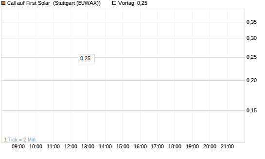 Call auf First Solar [J.P. Morgan Structured Products B.V.] Chart