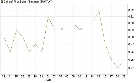 Call auf First Solar [J.P. Morgan Structured Products B.V.] Chart