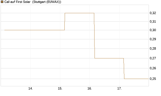 Call auf First Solar [J.P. Morgan Structured Products B.V.] Chart