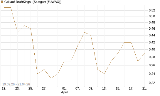Call auf DraftKings [J.P. Morgan Structured Products B.V.] Chart
