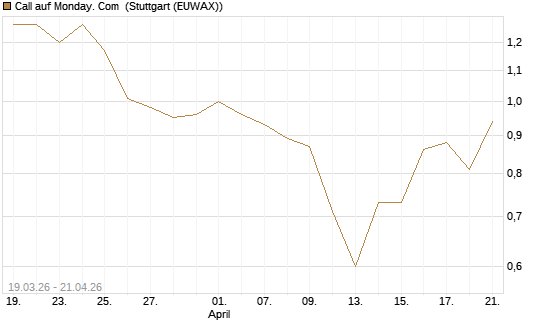 Call auf Monday. Com [J.P. Morgan Structured Products B.V.] Chart