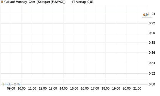 Call auf Monday. Com [J.P. Morgan Structured Products B.V.] Chart