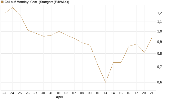 Call auf Monday. Com [J.P. Morgan Structured Products B.V.] Chart