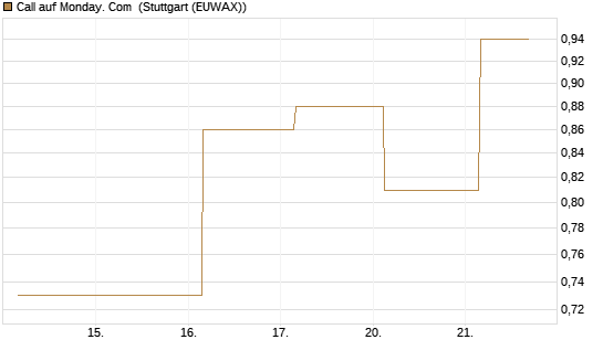 Call auf Monday. Com [J.P. Morgan Structured Products B.V.] Chart