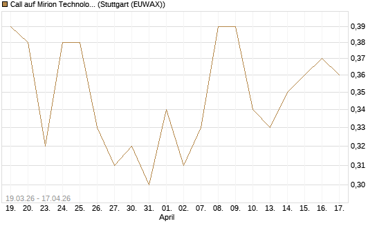 Call auf Mirion Technologies Inc [J.P. Morgan Structured Products B.V.] Chart