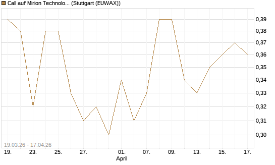 Call auf Mirion Technologies Inc [J.P. Morgan Structured Products B.V.] Chart