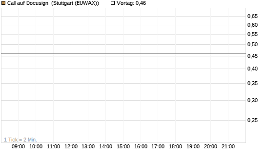Call auf Docusign [J.P. Morgan Structured Products B.V.] Chart