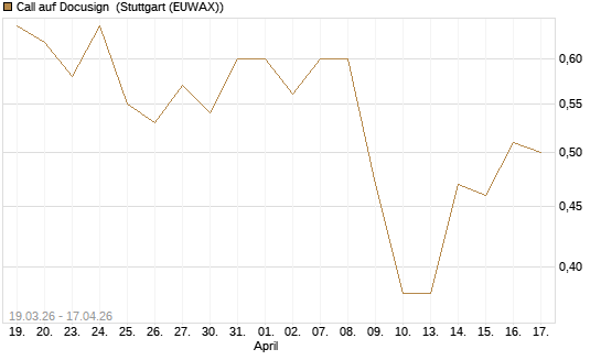 Call auf Docusign [J.P. Morgan Structured Products B.V.] Chart