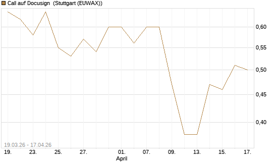 Call auf Docusign [J.P. Morgan Structured Products B.V.] Chart
