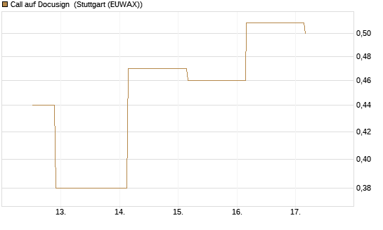 Call auf Docusign [J.P. Morgan Structured Products B.V.] Chart