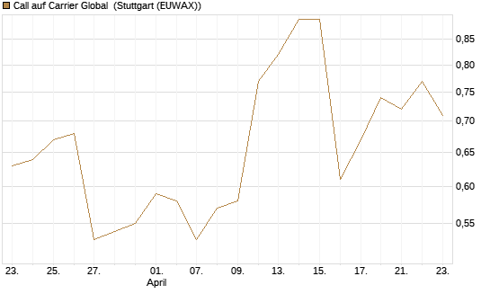 Call auf Carrier Global [J.P. Morgan Structured Products B.V.] Chart