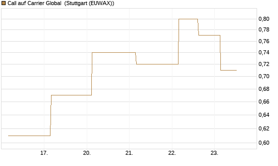 Call auf Carrier Global [J.P. Morgan Structured Products B.V.] Chart