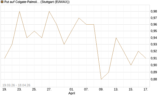 Put auf Colgate-Palmolive [J.P. Morgan Structured Products B.V.] Chart