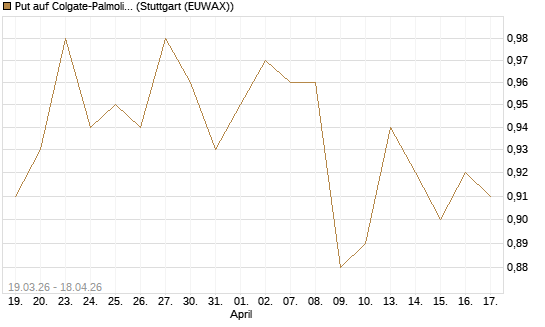 Put auf Colgate-Palmolive [J.P. Morgan Structured Products B.V.] Chart