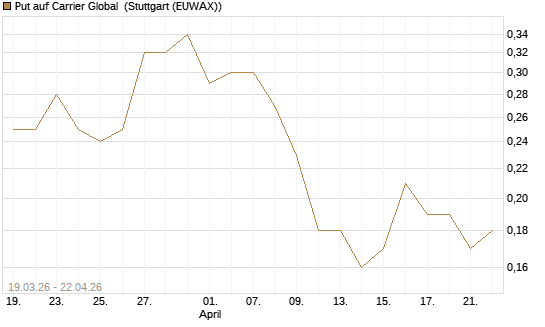 Put auf Carrier Global [J.P. Morgan Structured Products B.V.] Chart