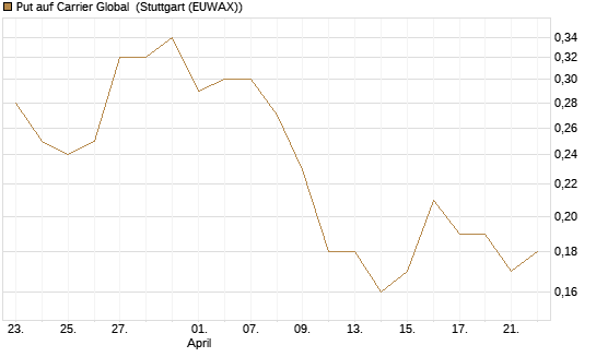 Put auf Carrier Global [J.P. Morgan Structured Products B.V.] Chart