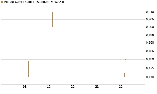 Put auf Carrier Global [J.P. Morgan Structured Products B.V.] Chart