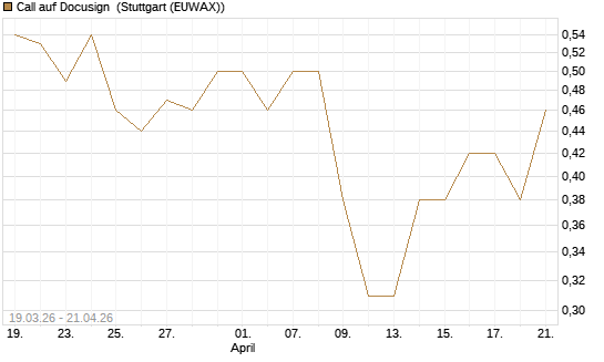 Call auf Docusign [J.P. Morgan Structured Products B.V.] Chart