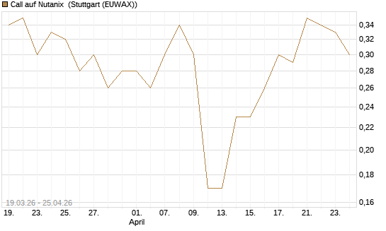 Call auf Nutanix [J.P. Morgan Structured Products B.V.] Chart