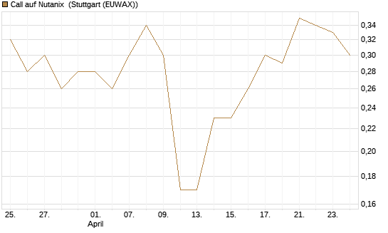 Call auf Nutanix [J.P. Morgan Structured Products B.V.] Chart