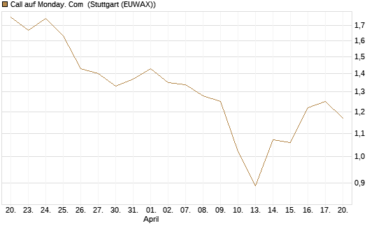 Call auf Monday. Com [J.P. Morgan Structured Products B.V.] Chart