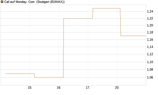 Call auf Monday. Com [J.P. Morgan Structured Products B.V.] Chart