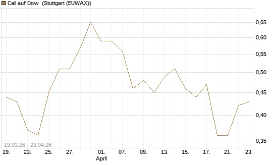Call auf Dow [J.P. Morgan Structured Products B.V.] Chart