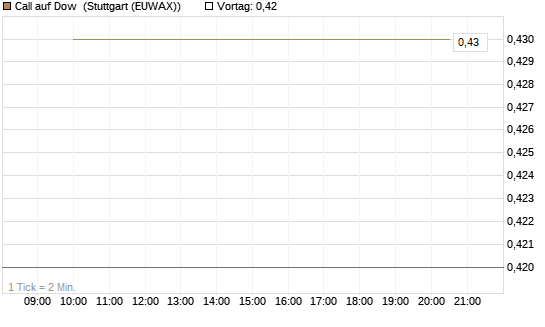 Call auf Dow [J.P. Morgan Structured Products B.V.] Chart