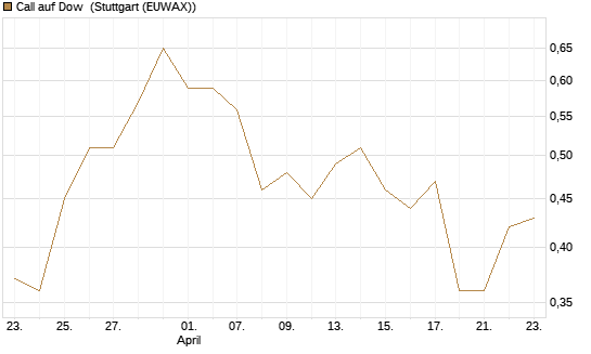 Call auf Dow [J.P. Morgan Structured Products B.V.] Chart