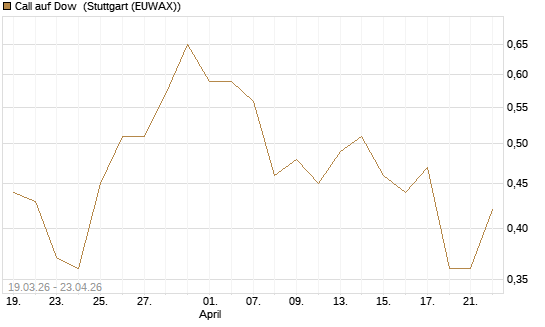 Call auf Dow [J.P. Morgan Structured Products B.V.] Chart