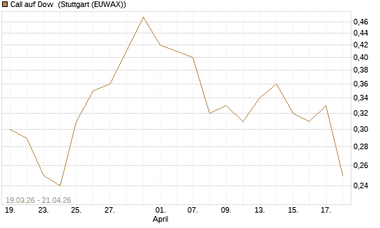 Call auf Dow [J.P. Morgan Structured Products B.V.] Chart