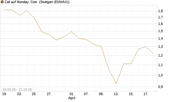 Call auf Monday. Com [J.P. Morgan Structured Products B.V.] Chart