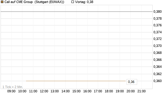 Call auf CME Group [J.P. Morgan Structured Products B.V.] Chart
