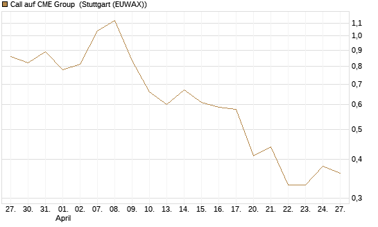 Call auf CME Group [J.P. Morgan Structured Products B.V.] Chart