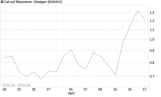 Call auf Blackstone [J.P. Morgan Structured Products B.V.] Chart