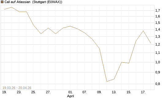 Call auf Atlassian [J.P. Morgan Structured Products B.V.] Chart