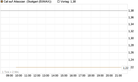 Call auf Atlassian [J.P. Morgan Structured Products B.V.] Chart