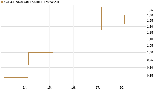 Call auf Atlassian [J.P. Morgan Structured Products B.V.] Chart