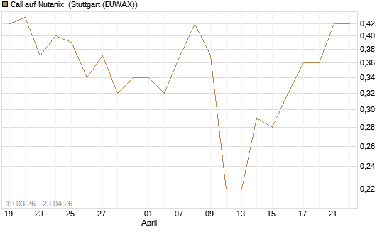 Call auf Nutanix [J.P. Morgan Structured Products B.V.] Chart