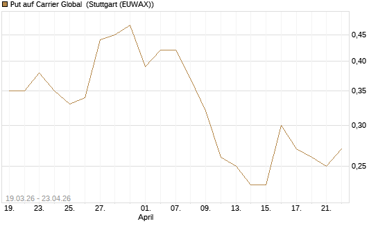 Put auf Carrier Global [J.P. Morgan Structured Products B.V.] Chart