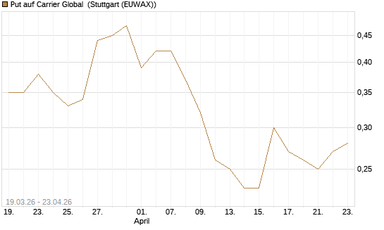 Put auf Carrier Global [J.P. Morgan Structured Products B.V.] Chart