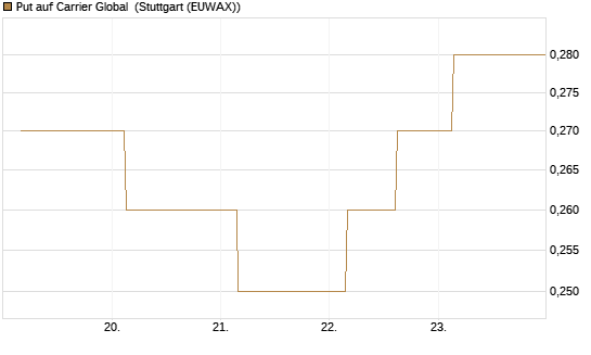 Put auf Carrier Global [J.P. Morgan Structured Products B.V.] Chart