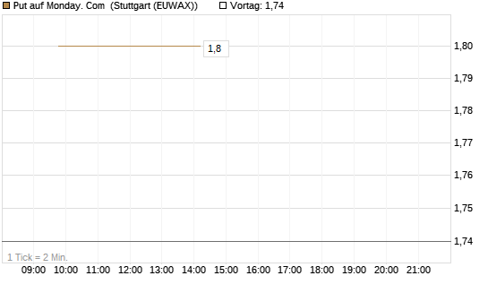 Put auf Monday. Com [J.P. Morgan Structured Products B.V.] Chart