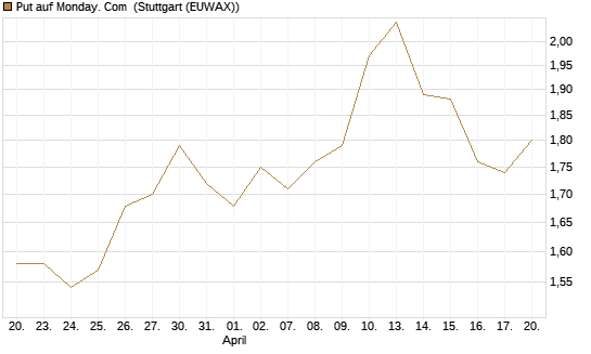 Put auf Monday. Com [J.P. Morgan Structured Products B.V.] Chart