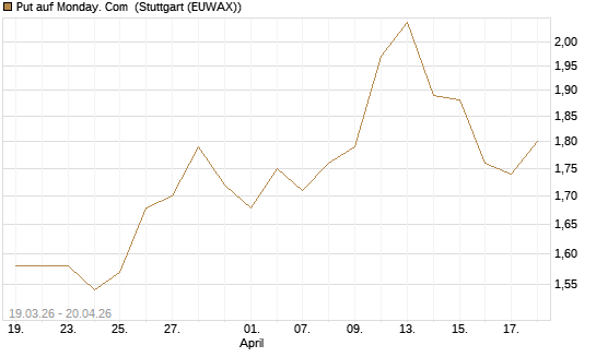 Put auf Monday. Com [J.P. Morgan Structured Products B.V.] Chart
