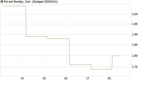 Put auf Monday. Com [J.P. Morgan Structured Products B.V.] Chart