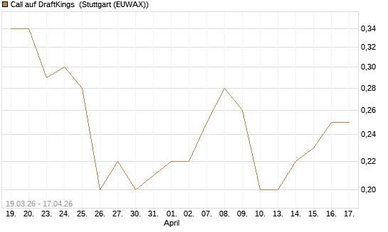 Call auf DraftKings [J.P. Morgan Structured Products B.V.] Chart