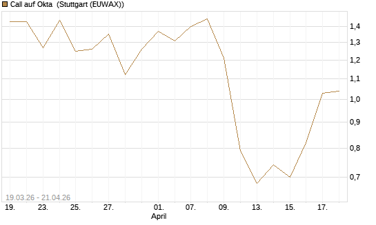 Call auf Okta [J.P. Morgan Structured Products B.V.] Chart