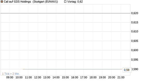 Call auf GDS Holdings [J.P. Morgan Structured Products B.V.] Chart