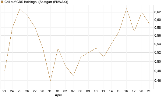 Call auf GDS Holdings [J.P. Morgan Structured Products B.V.] Chart